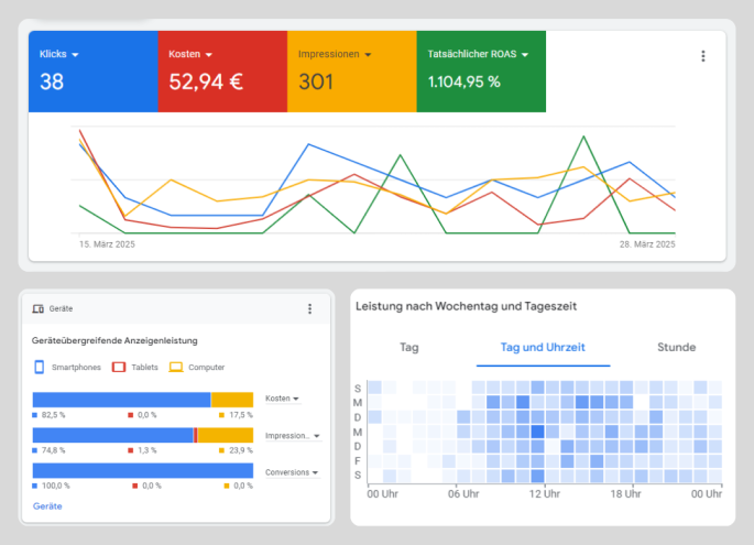 Dashboard mit Klicks, Kosten und ROAS, Analyse für performance marketing Kampagnen und paid ads